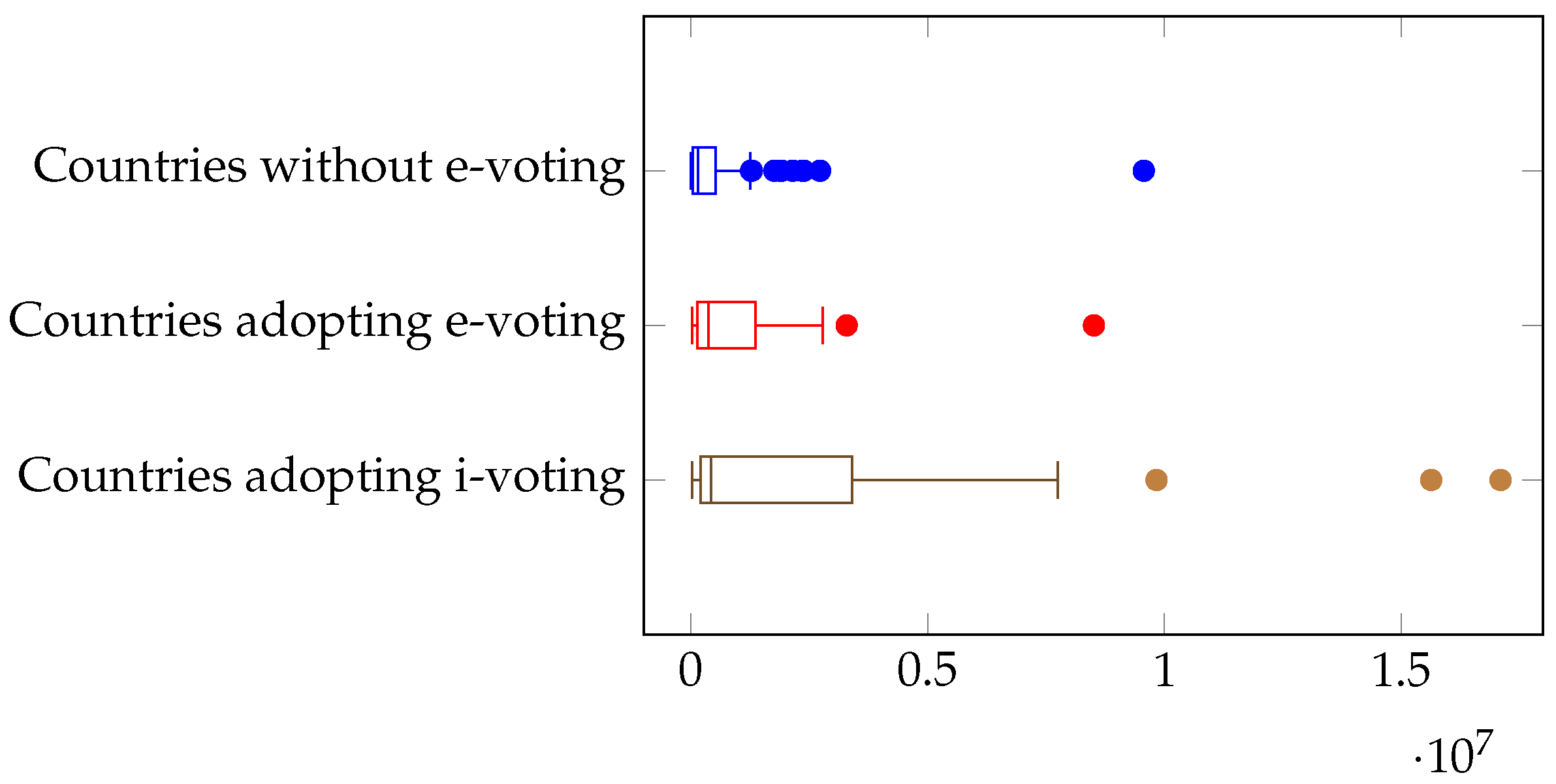 Electronic Voting Worldwide: The State of the Art