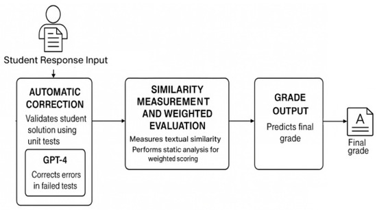 Automated Grading Method of Python Code Submissions Using Large ...