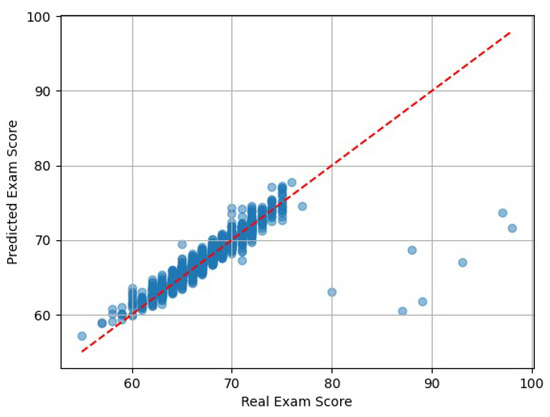 Exploring Predictive Insights on Student Success Using Explainable ...
