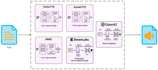 Speech Recognition and Synthesis Models and Platforms for the Kazakh ...