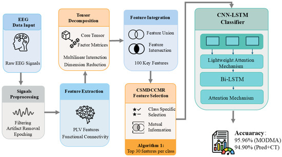 Brain Network Analysis and Recognition Algorithm for MDD Based on Class ...