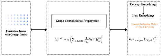 Curriculum-Aware Cognitive Diagnosis via Graph Neural Networks