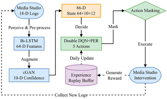Fusion of Deep Reinforcement Learning and Educational Data Mining