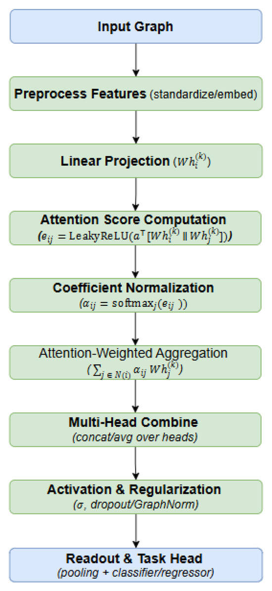 Graph Neural Networks in Medical Imaging: Methods, Applications and ...