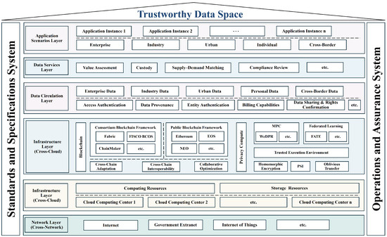 Trustworthy Data Space Collaborative Trust Mechanism Driven by ...