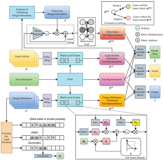 TA-LJP: Term-Aware Legal Judgment Prediction
