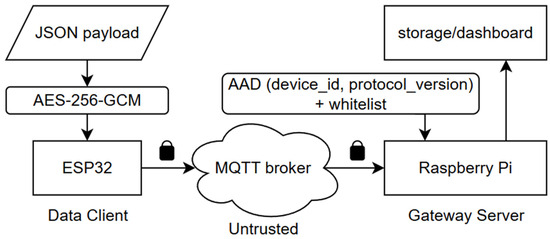 A Lightweight, End-to-End Encrypted Data Pipeline for IIoT: An AES-GCM ...