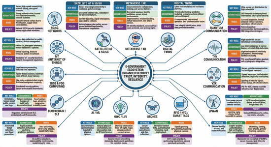 Wireless and Emerging Technologies to Meet E-Government Demands