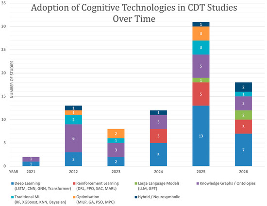 Cognitive Digital Twins: A Systematic Review of Definitions