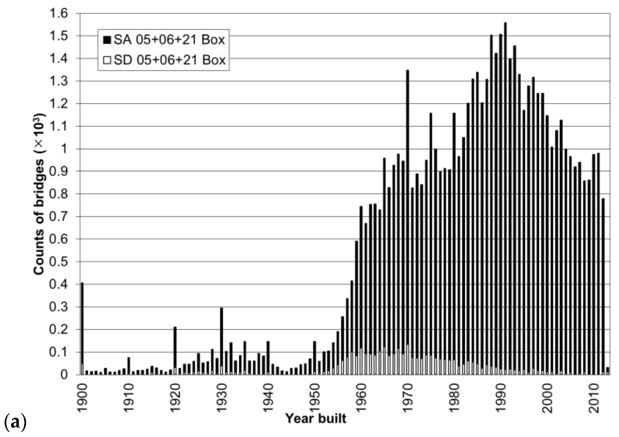 Infrastructures Free FullText Structural Performances of Bridge
