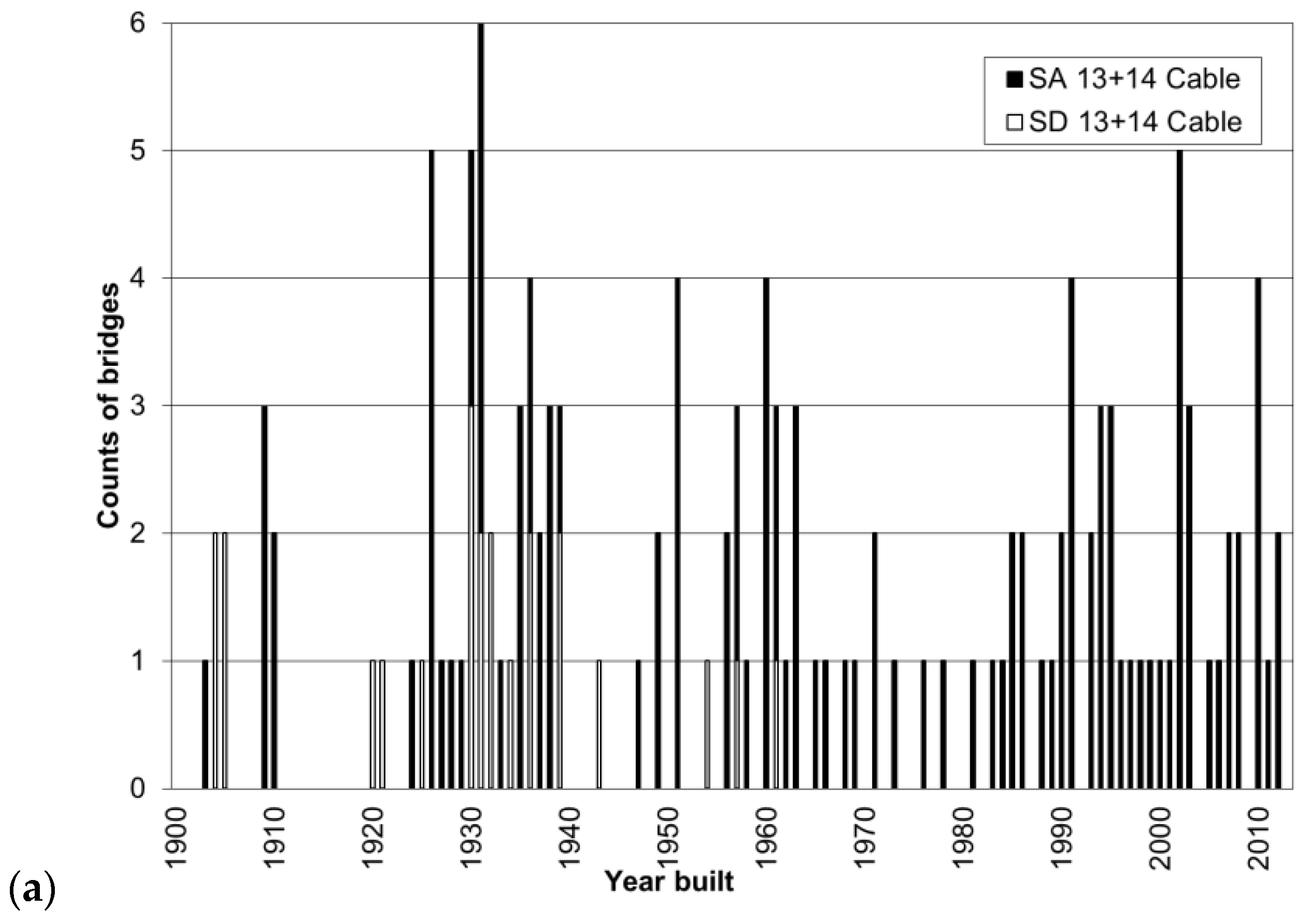 Infrastructures Free FullText Structural Performances of Bridge
