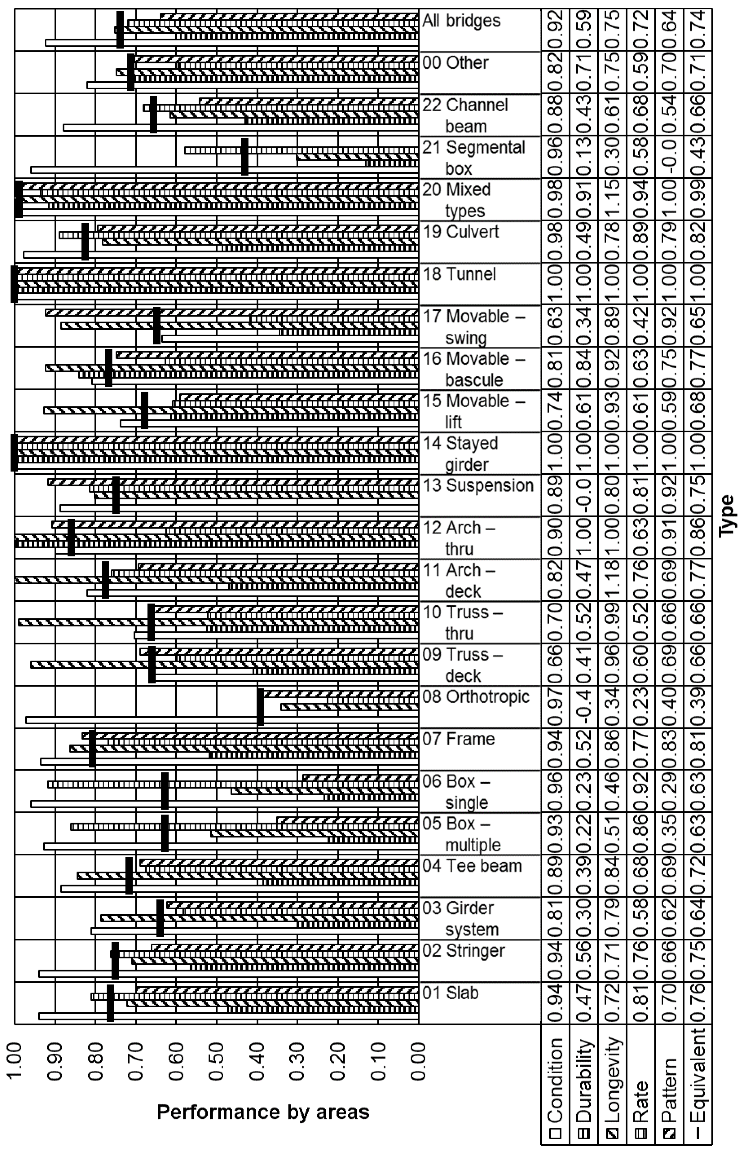 Infrastructures Free FullText Structural Performances of Bridge
