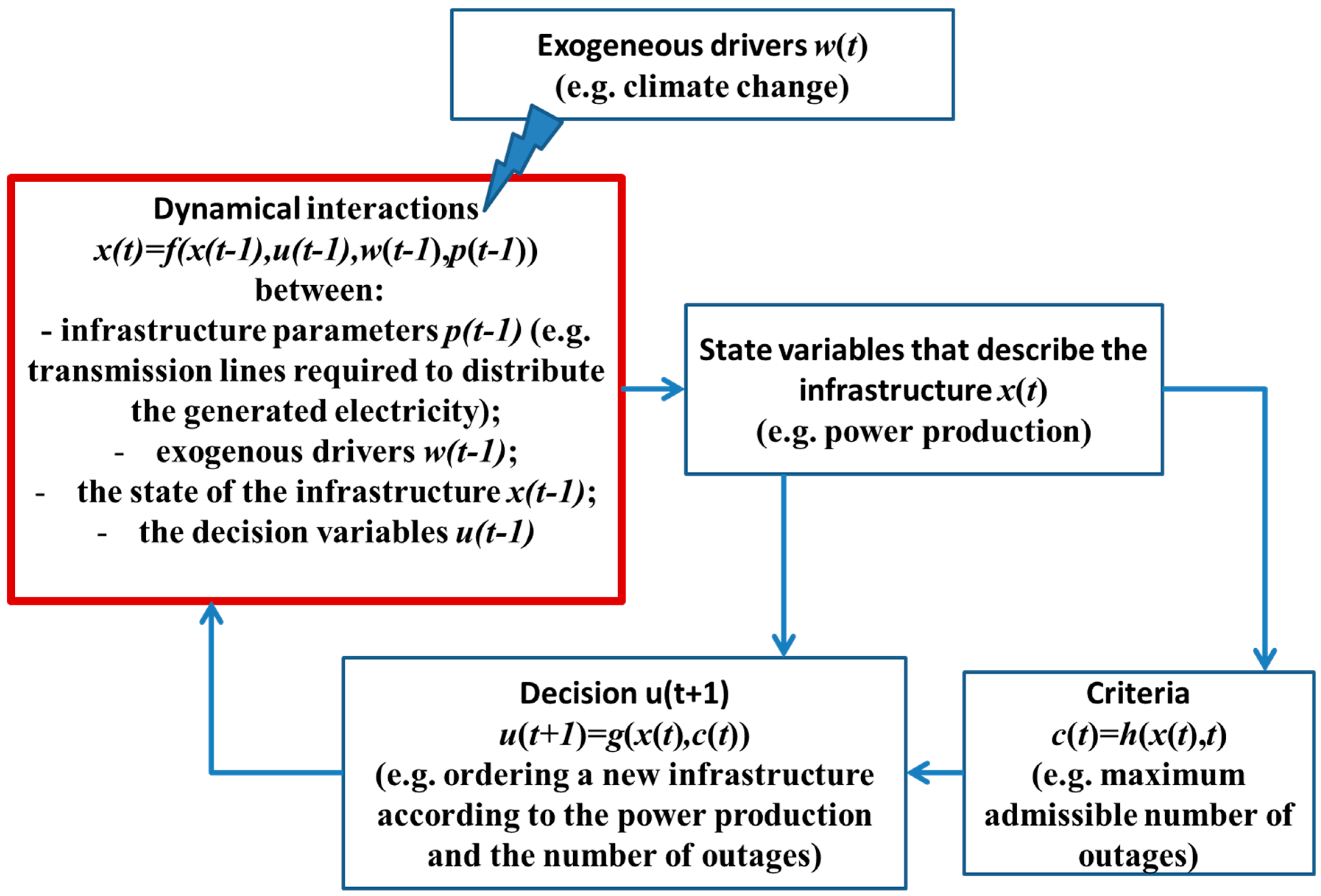 Infrastructures Free Full Text An Integrated Dynamical Modeling Perspective For Infrastructure Resilience Html