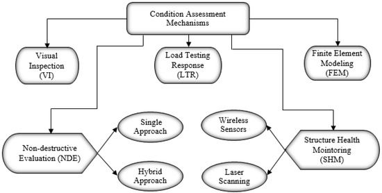 Infrastructures Free Full Text Condition Assessment Of Reinforced Concrete Bridges Current Practice And Research Challenges Html
