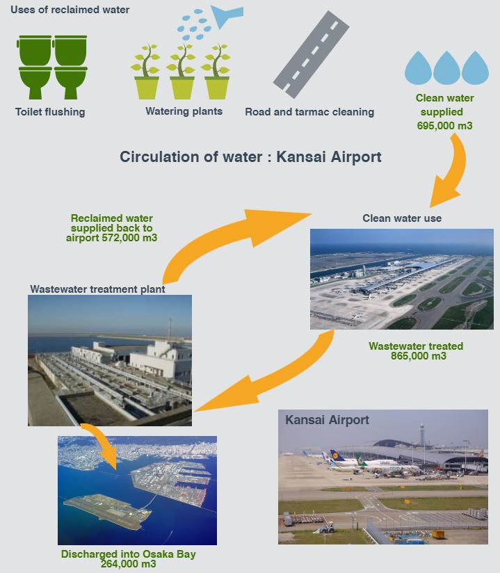 Infrastructures Free Full Text An Assessment Of Sustainable Airport Water Management The Case Of Osaka S Kansai International Airport Html Infrastructures Free Full Text An Assessment Of Sustainable Airport Water Management The Case Of Osaka S Kansai International Airport Html