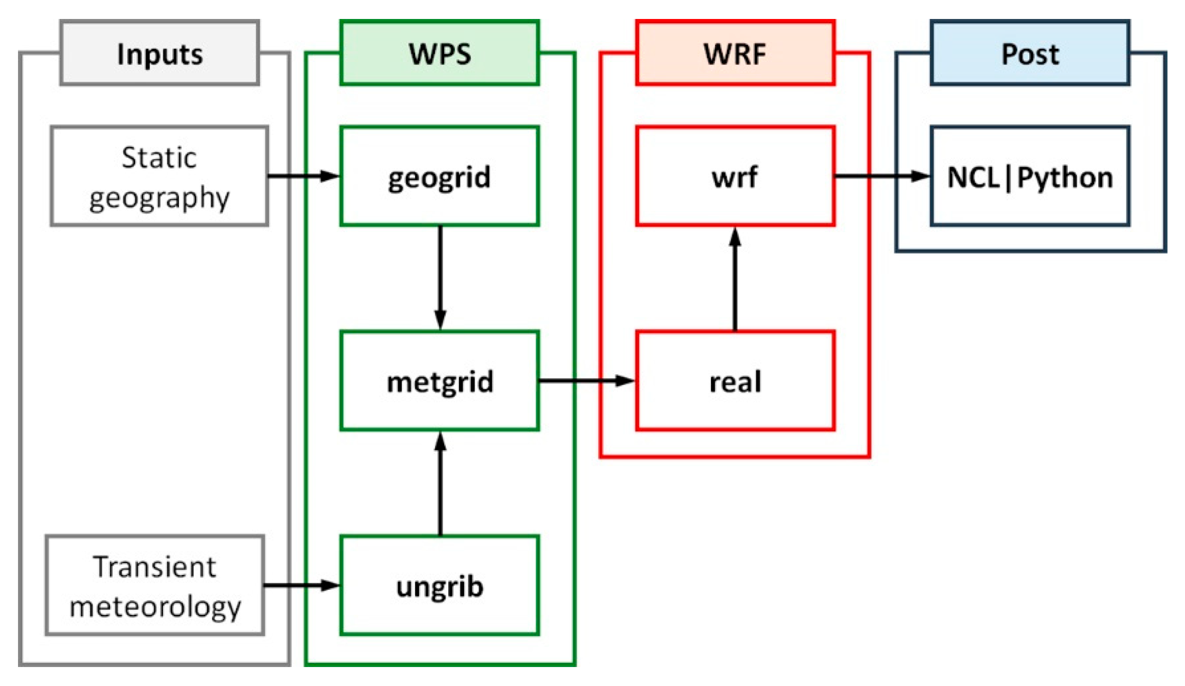 Comparison between Geostatistical Interpolation and Numerical Weather ...