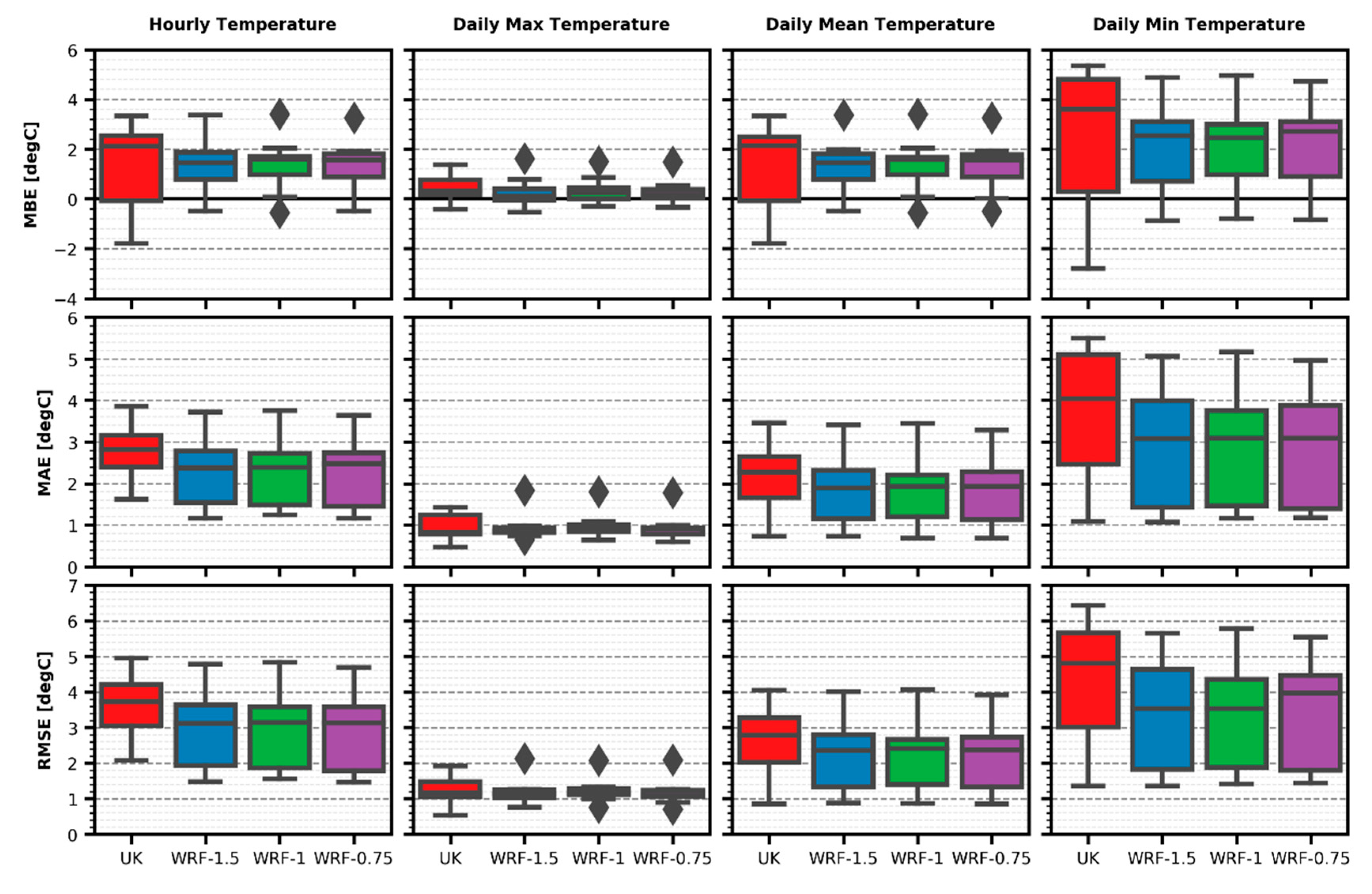 Comparison between Geostatistical Interpolation and Numerical Weather ...