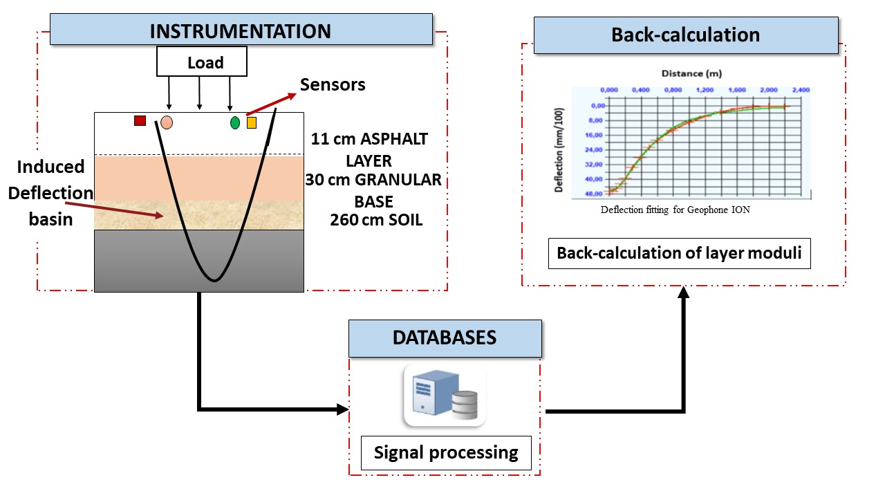backcalculation layered pavement structure backcalculation layered pavement structure