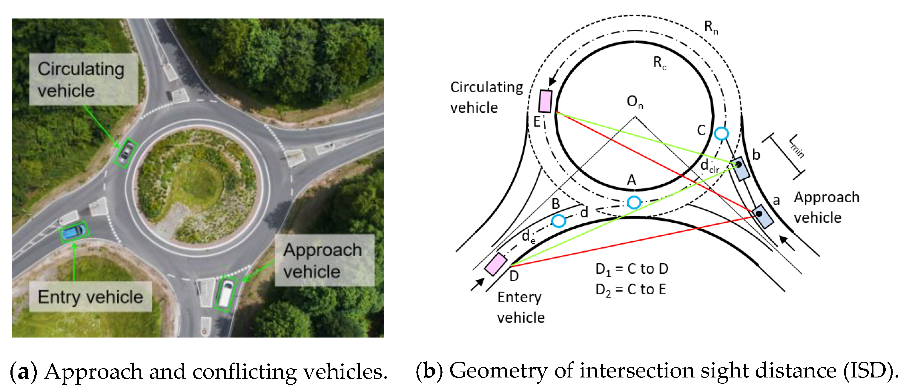 sight triangle at intersections