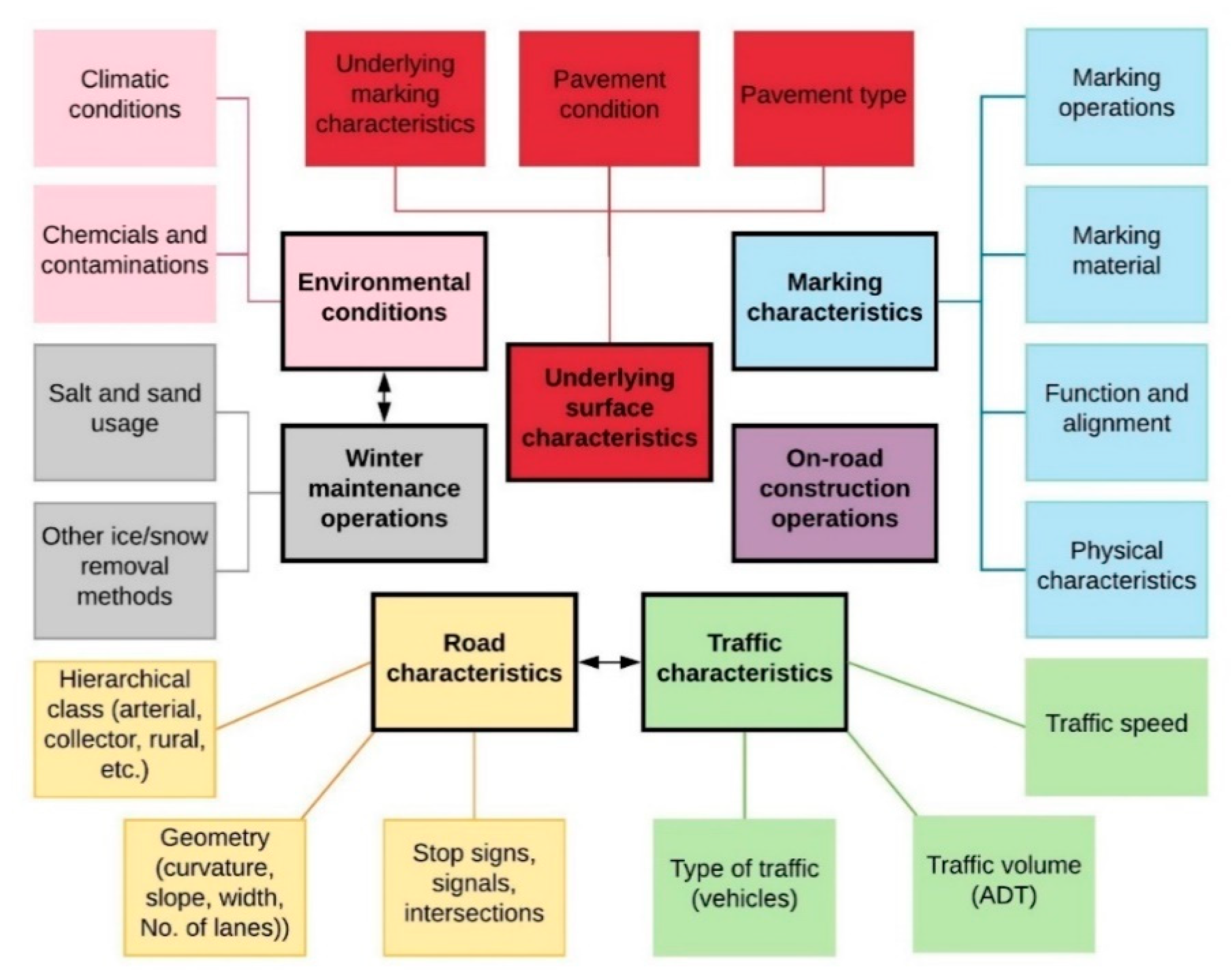 Infrastructures 06 00018 g002 Infrastructures 06 00018 g002