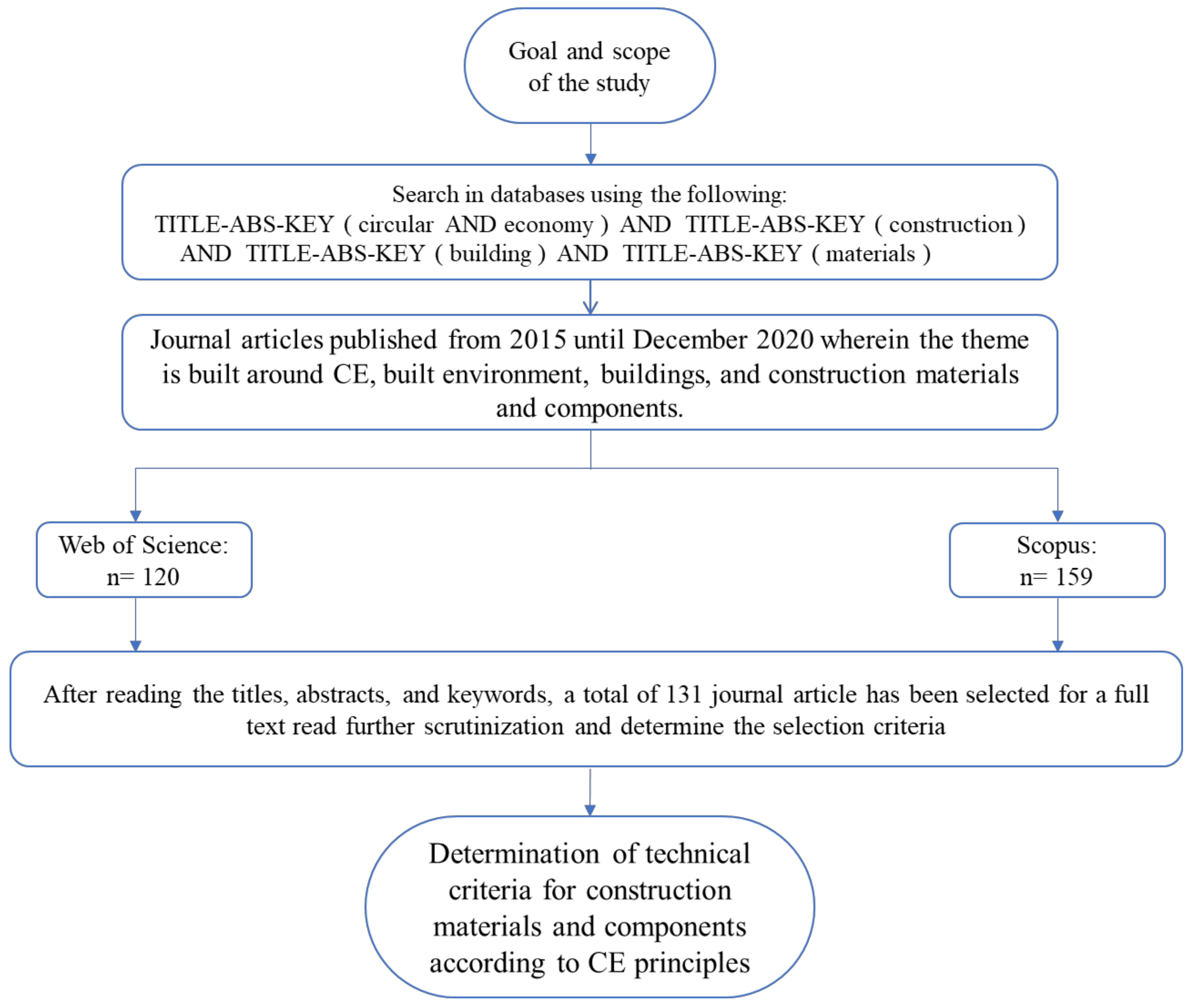 Selection Criteria for Building Materials and Components in Line 