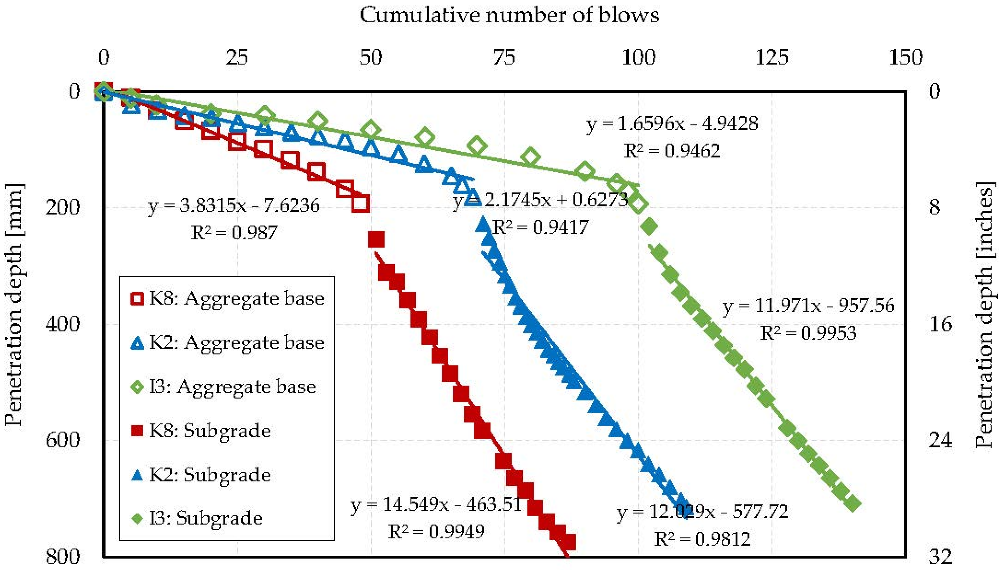 Average Low Bid Txdot 36