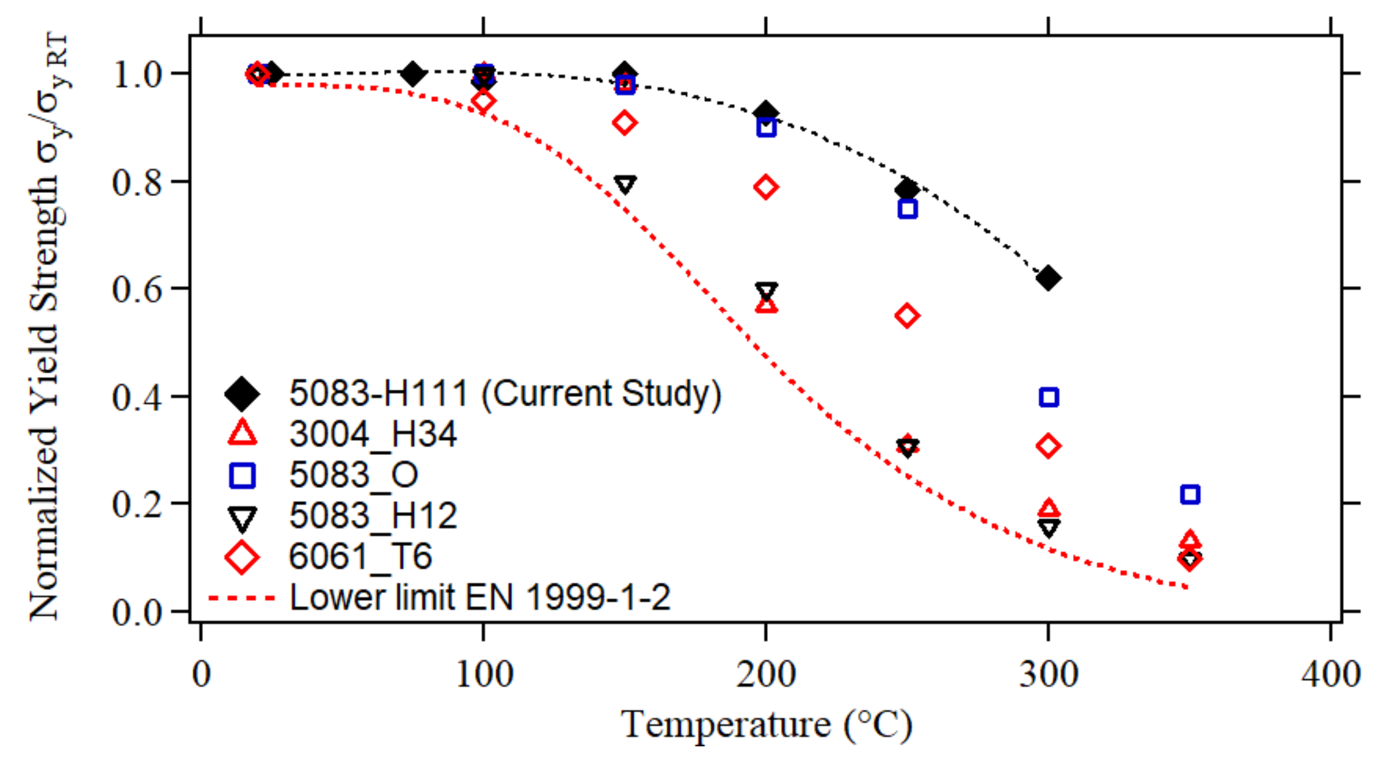 Infrastructures Free FullText Mechanical Properties of Strengthening 5083H111 Aluminum