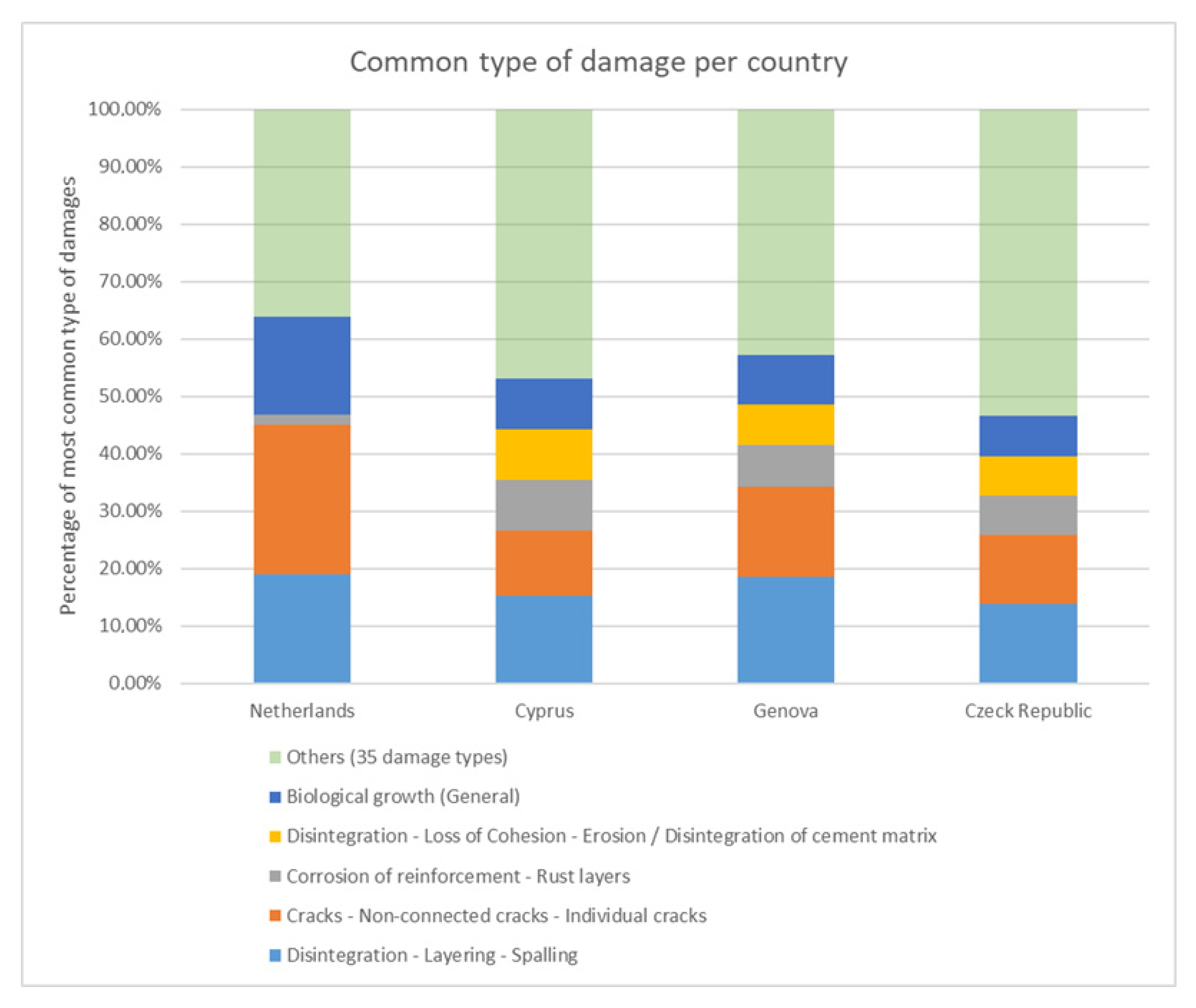 Infrastructures 06 00109 g004 550