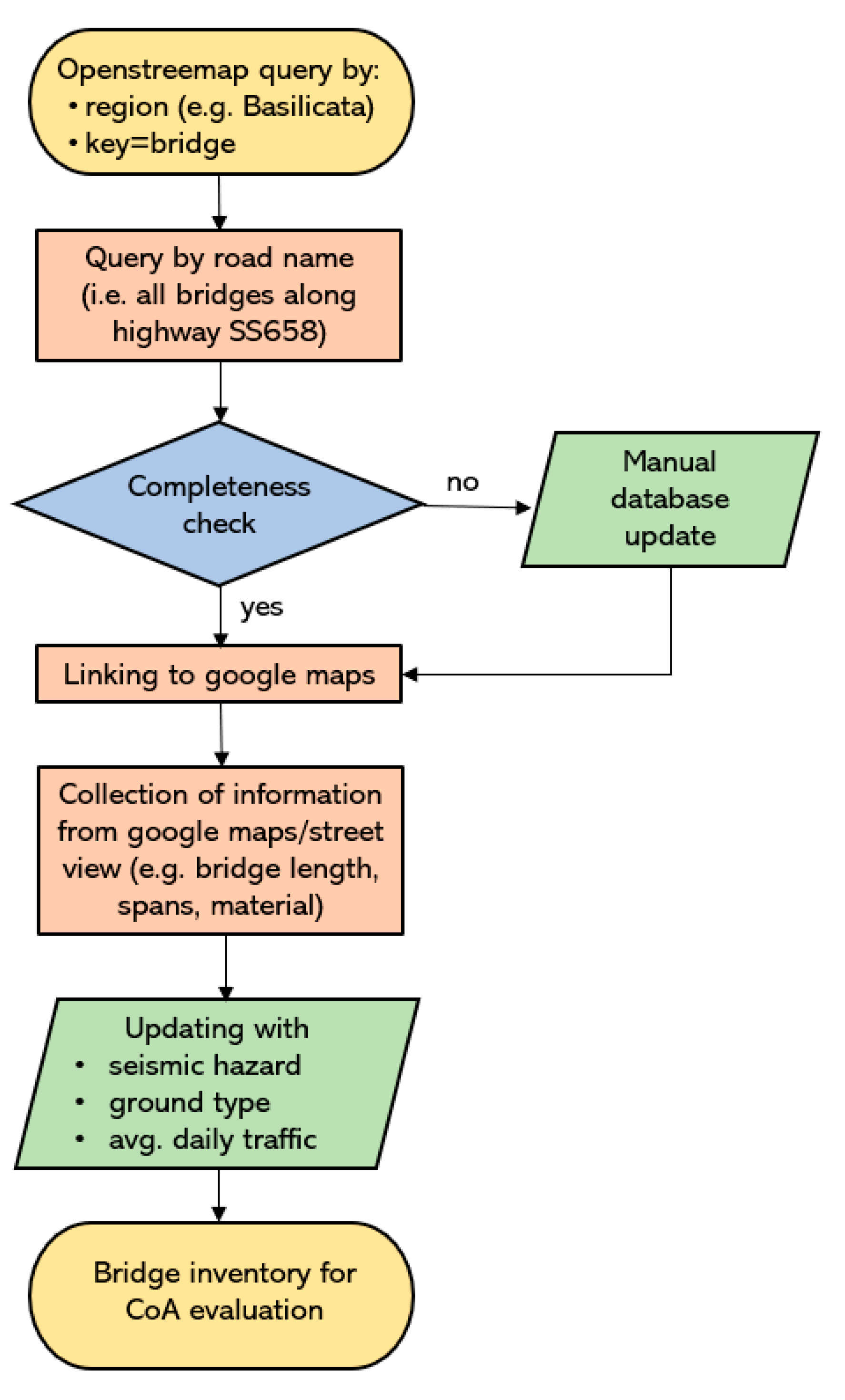 Infrastructures 06 00111 g008 550