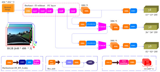 YOLoさん専用 Deep Learning and YOLOv3 Systems for Automatic Traffic Data