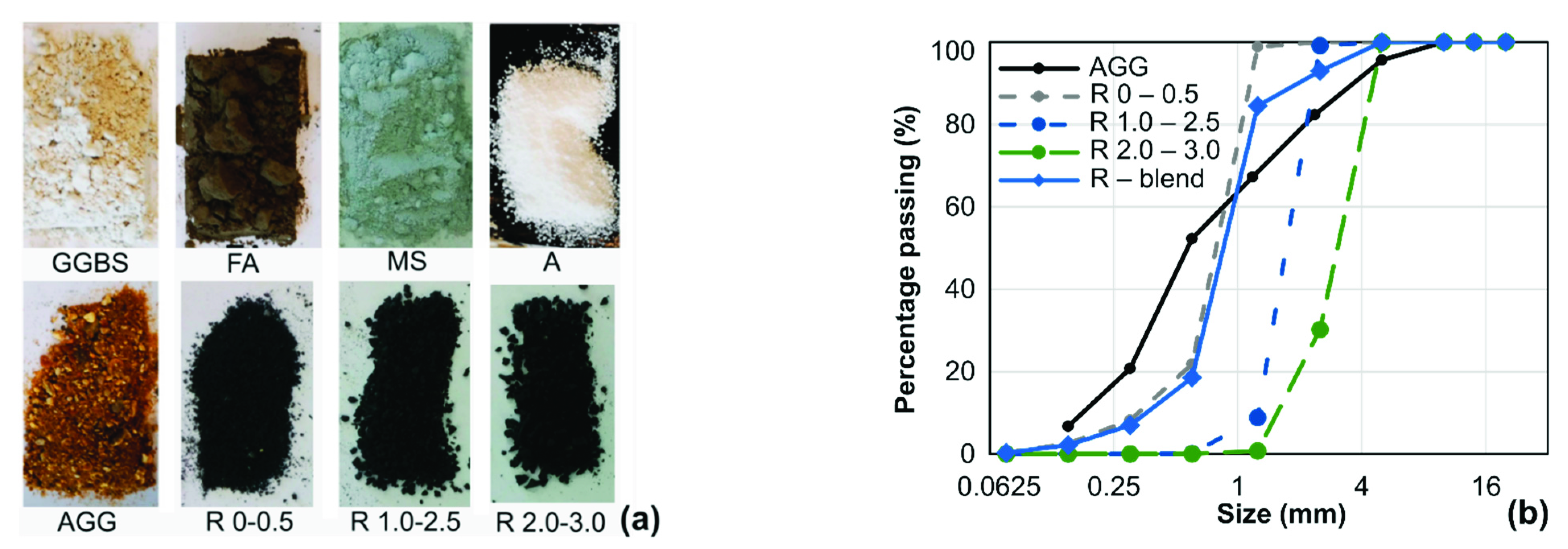 Infrastructures Free Full Text Mechanical And Fresh Properties Of Multi Binder Geopolymer Mortars Incorporating Recycled Rubber Particles Html