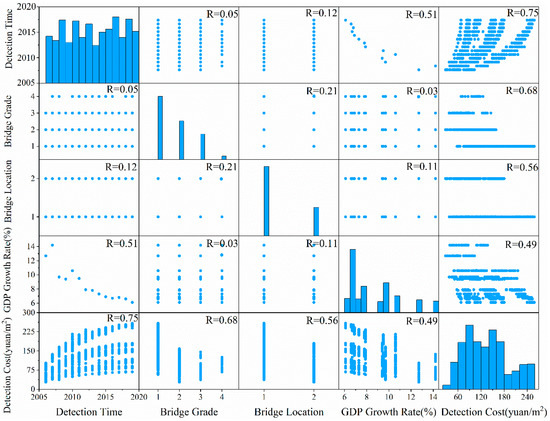 A Machine Learning Framework for Predicting Bridge Defect Detection Cost
