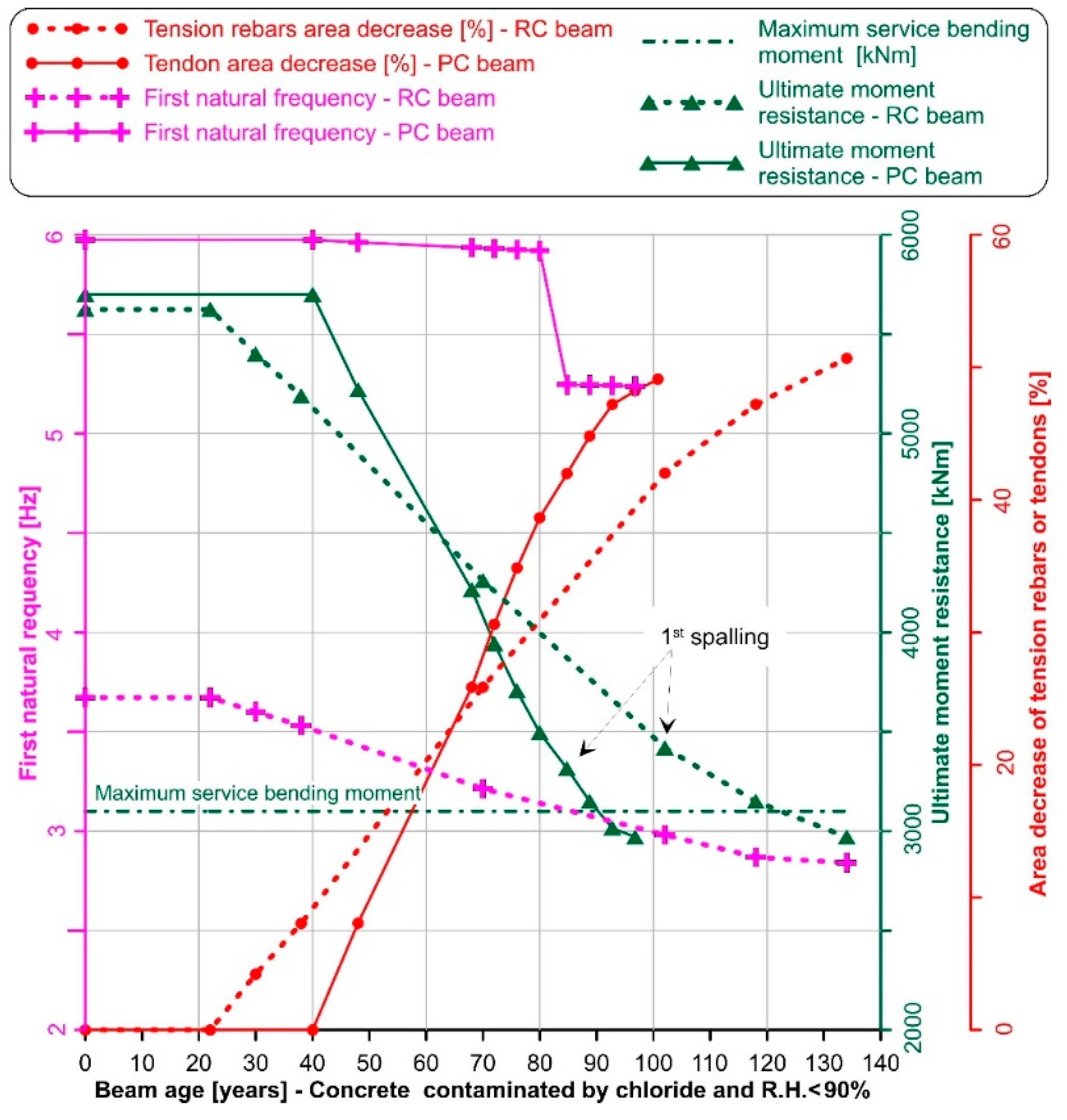 Infrastructures 06 00171 g007