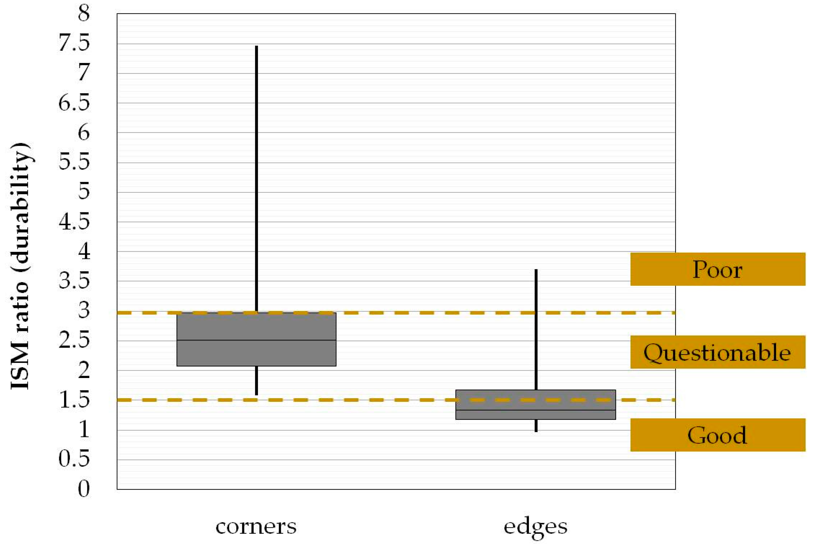 Infrastructures 06 00173 g012 550