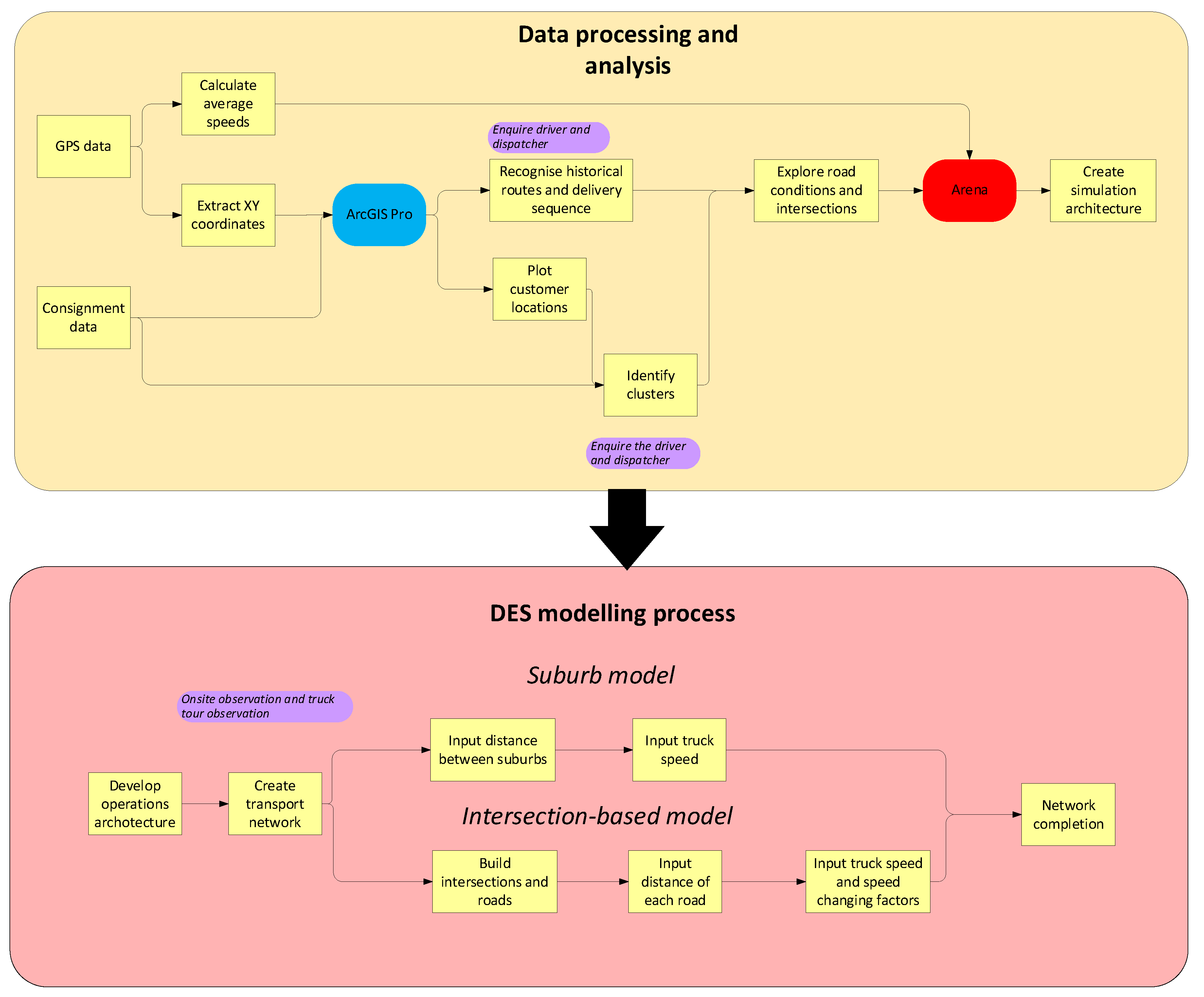 The ARENA simulation model for maritime container terminal