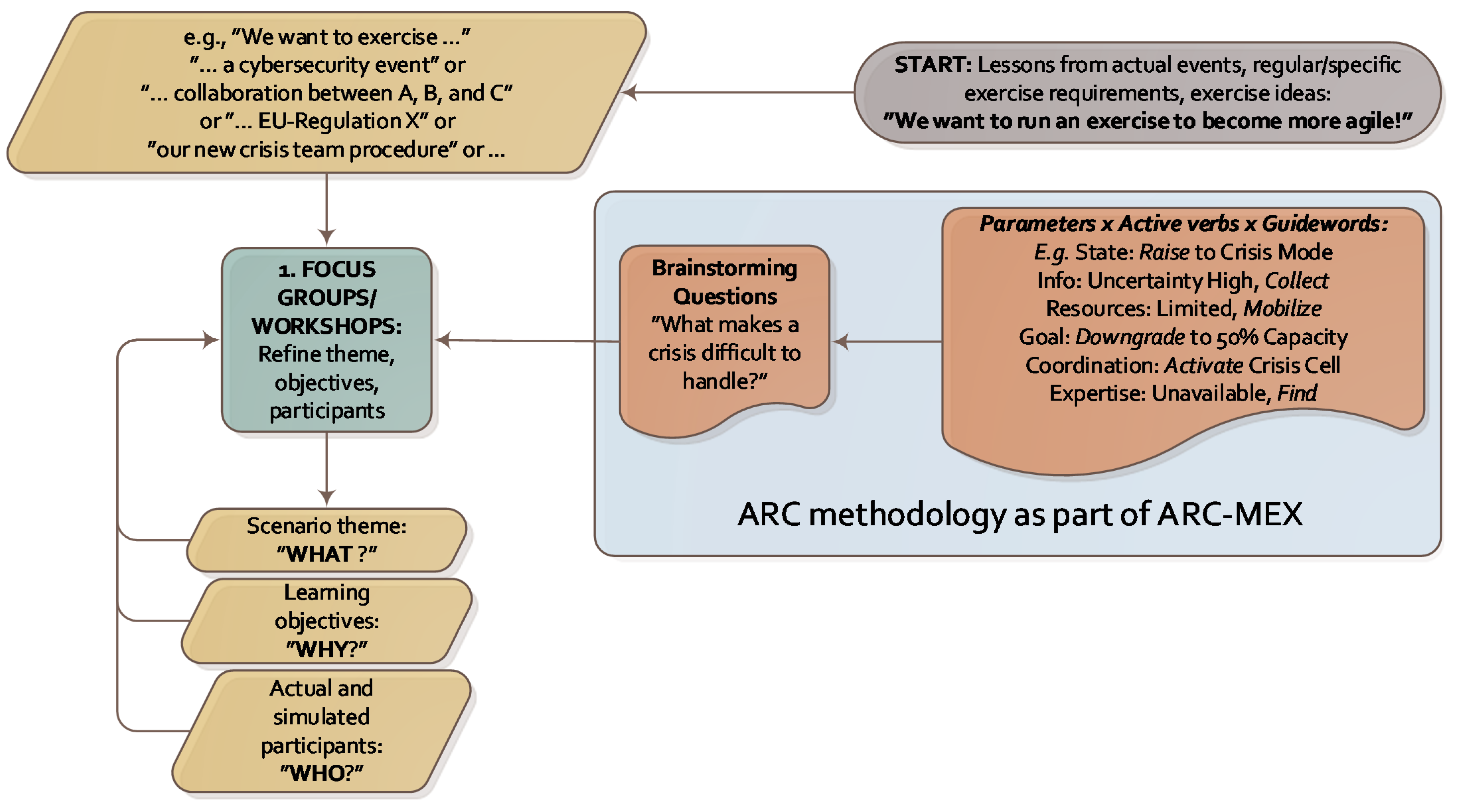 Play 5: Emerging Data and Analytic Capacity, State Transportation Agency  Decision-Making for System Performance: Practitioner's Playbook