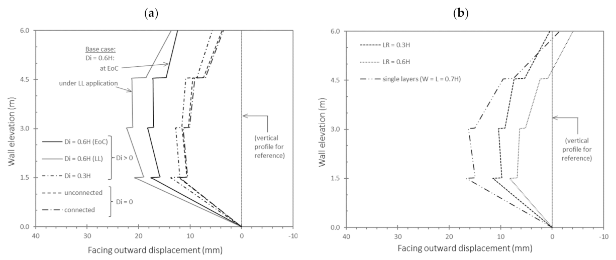 Infrastructures 07 00022 g007