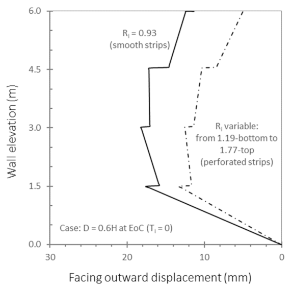 Infrastructures 07 00022 g022