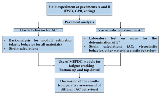Mechanistic Analysis of Asphalt Pavements in Support of Pavement 