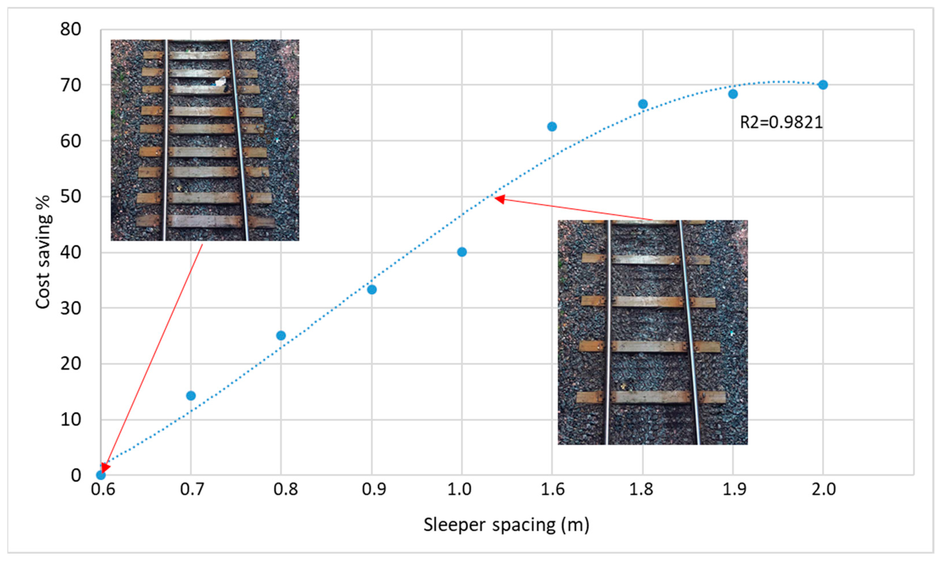 Infrastructures Free FullText Sleepers Spacing Analysis in Railway