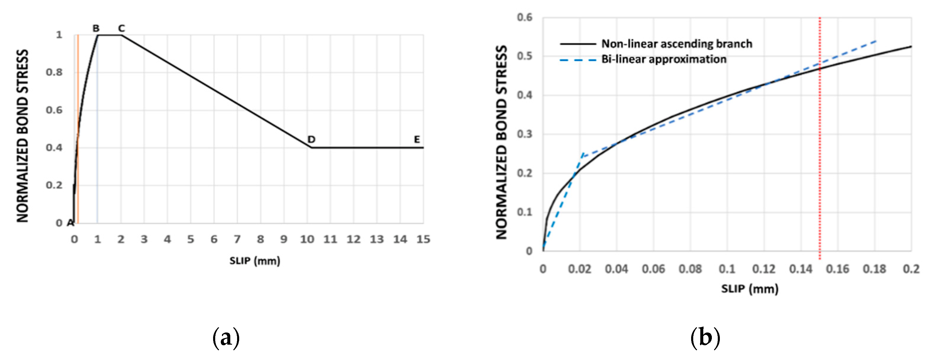 Infrastructures Free FullText BiLinear BondSlip Modelling for 1