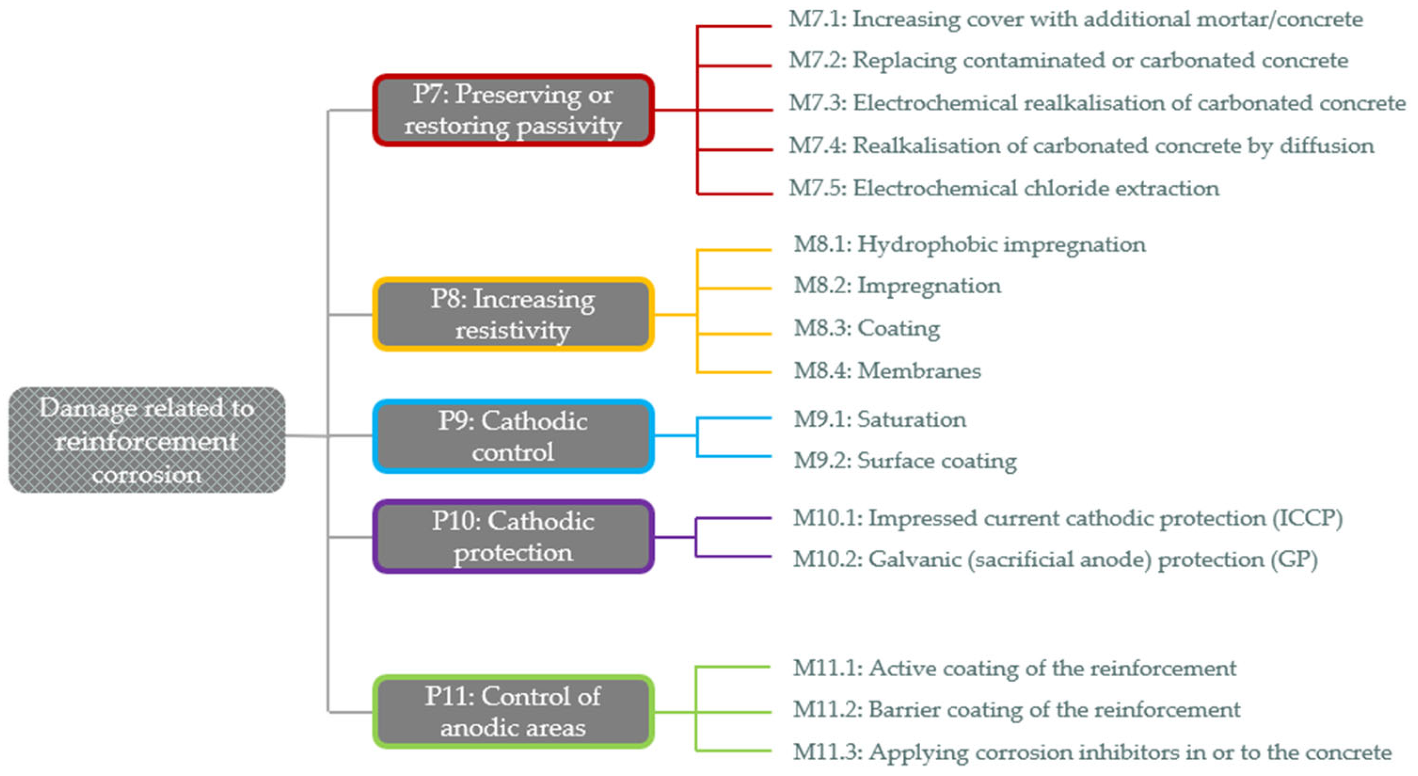 Infrastructures 07 00128 g003