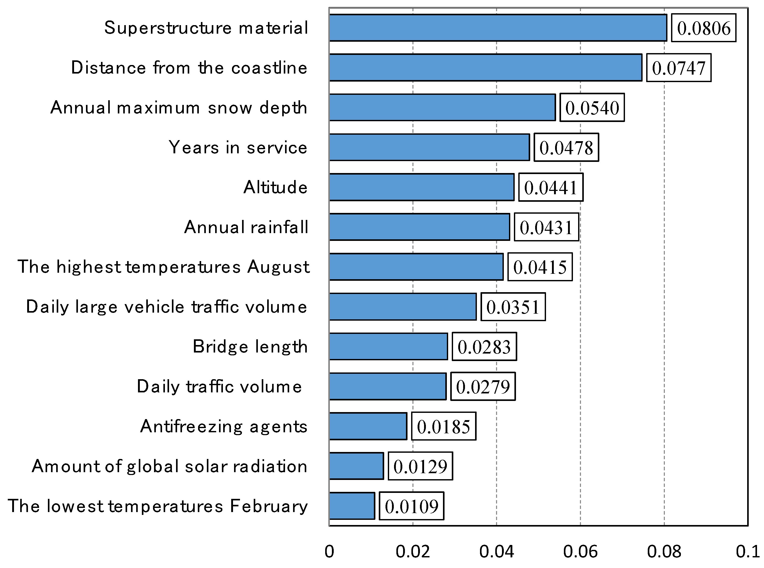 Infrastructures 07 00130 g003 550