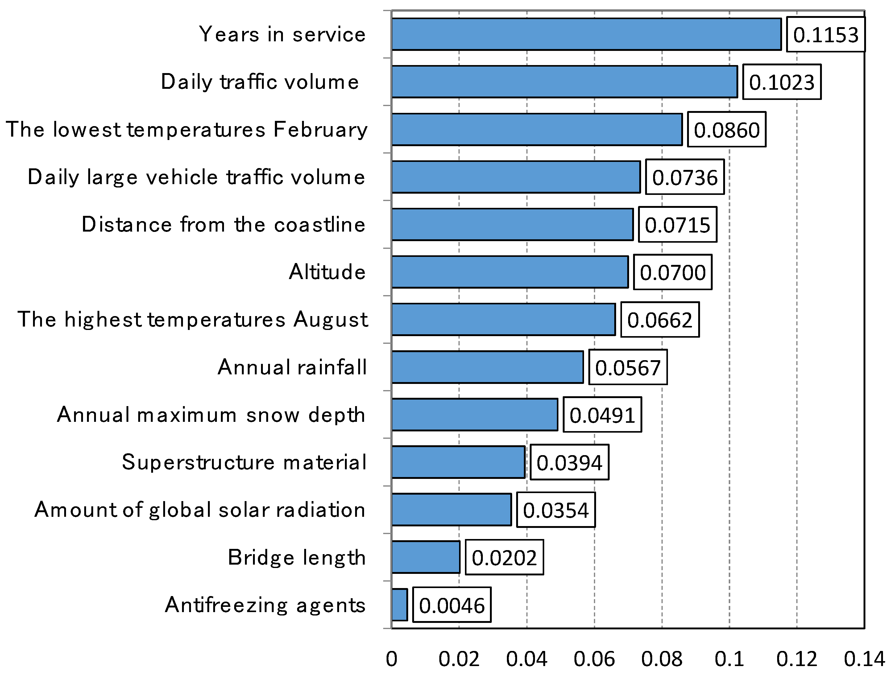 Infrastructures 07 00130 g006 550