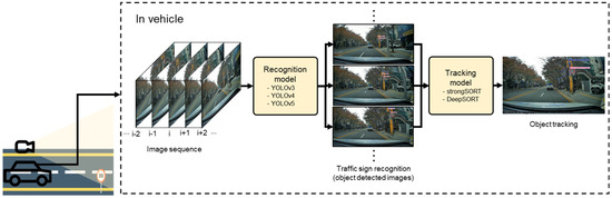 Deep Learning-Based Real-Time Traffic Sign Recognition System for Urban ...