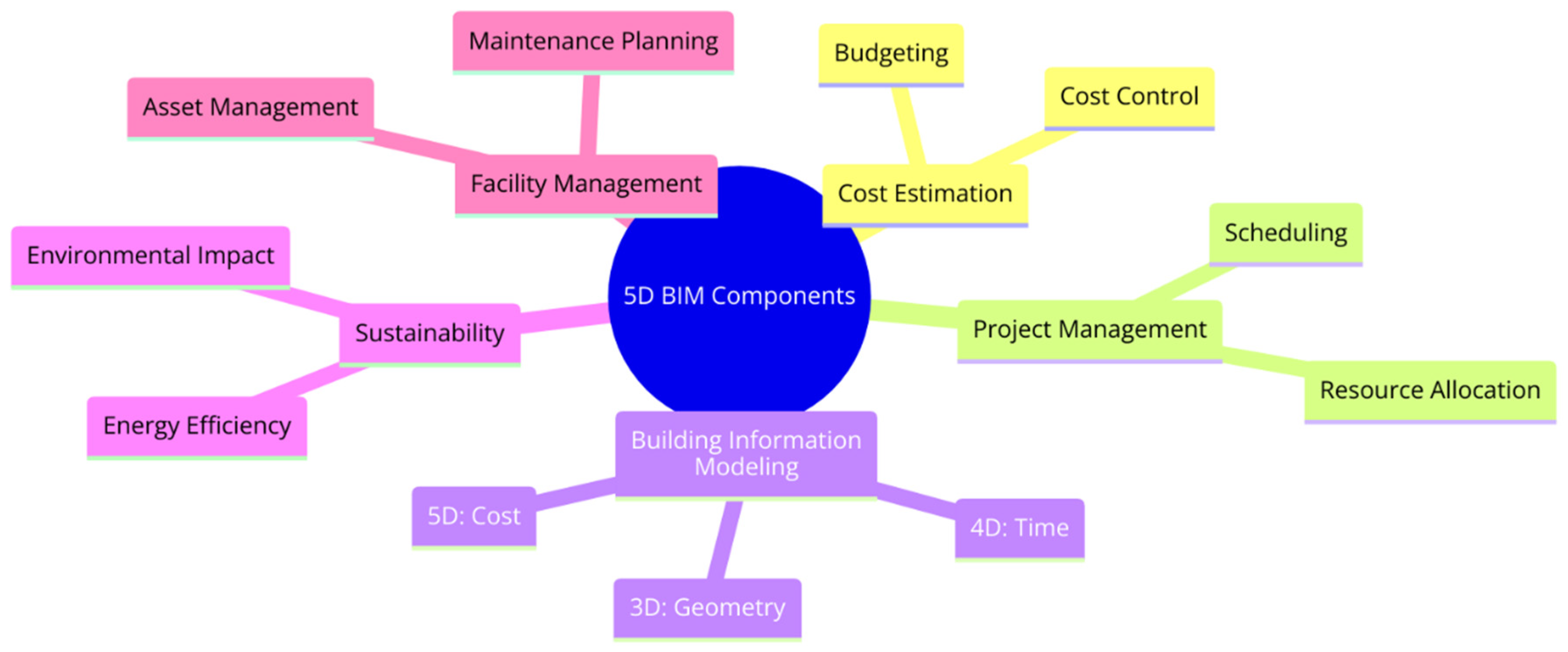 Infrastructures | Free Full-Text | Navigating the Adoption of 5D ...