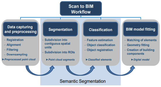 Hierarchical SVM for Semantic Segmentation of 3D Point Clouds for 