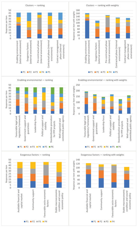 Government Project Ranking Factors Critical Success Factors for Public–Private Partnerships in Urban ...