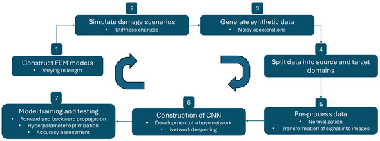 Leveraging Deep Learning for Robust Structural Damage Detection and ...