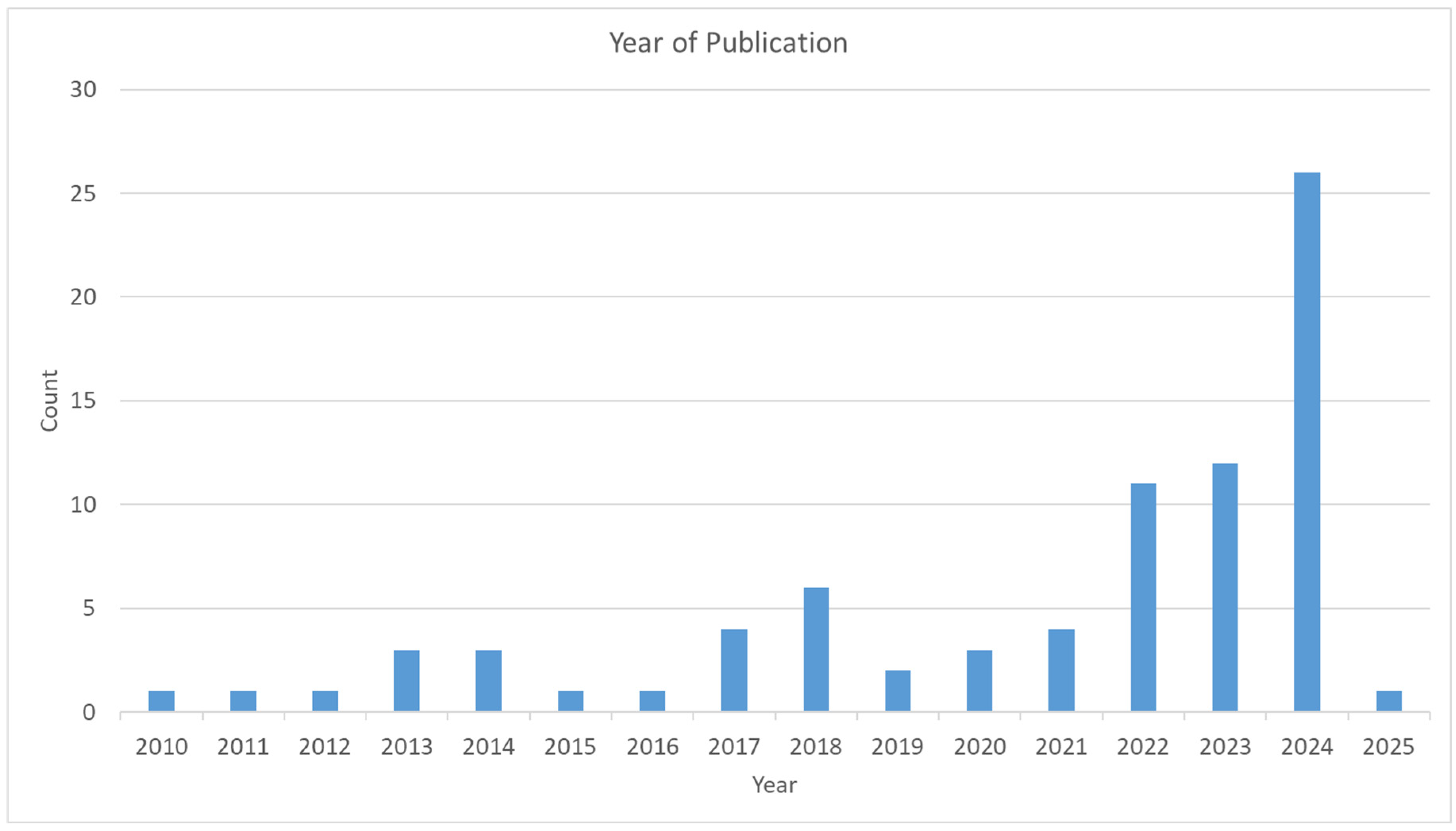 Infrastructures 10 00099 g003
